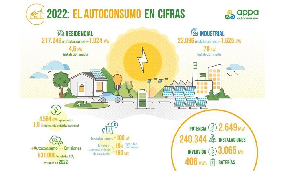 Datos del Informe 2022: El Autoconsumo en cifras