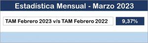 Afme detecta una ralentización en el crecimiento de las ventas del sector, en febrero