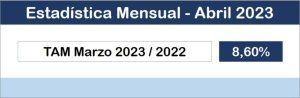 Afme confirma el buen ritmo en las ventas en el primer trimestre, con un crecimiento del 8,6 %