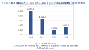 Evolución del mercado de cables entre 2019 y 2022