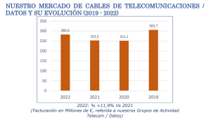 Evolución del mercado de cables de telecomunicaciones entre 2019 y 2022