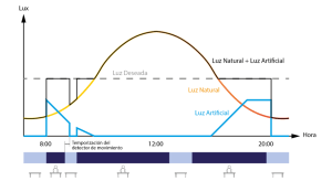 Dinuy contribuye al ahorro de energía en el edificio GES Seguros de Madrid.