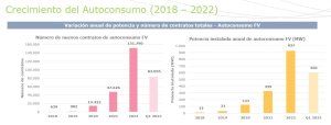 Crecimiento de contratos de autoconsumo 2018-2022