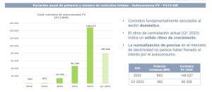 Variación de potencia y  de número de contratos para menos de 15 kW