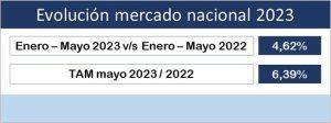 El sector de material eléctrico cerca del 5 % hasta el mes de junio