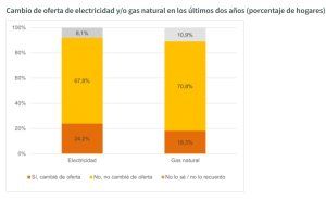 Porcentaje de hogares que cambia de oferta de luz o gas