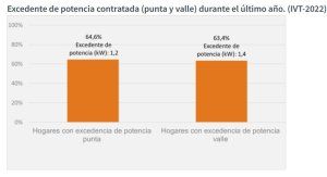 Excedente de potencia contratada