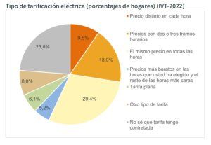 Tipo de tarificación eléctrica