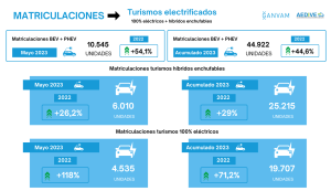 Las matriculaciones de vehículos eléctricos crecieron un 55 % en mayo