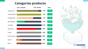 Ventas del Grupo Fegime por categorías de producto