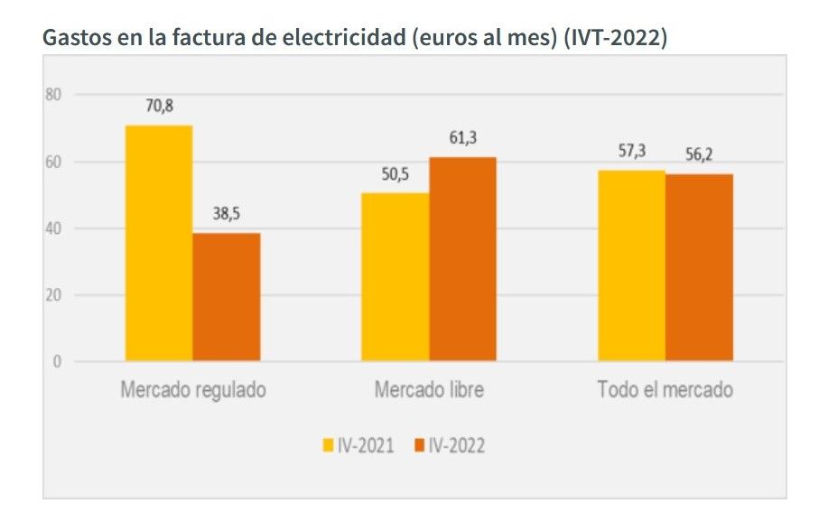 Gasto en la factura eléctrica