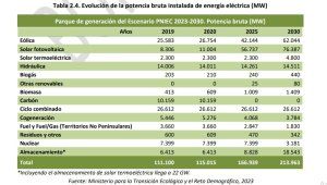 Evolución de la potencia instalada bruta de energía eléctrica