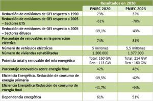 Cuadro comparativo PNIEC 2020 frente a PNIEC 2023