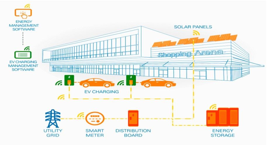 Nuevo software que ayuda a reducir el coste de la carga de vehículos eléctricos con energía solar