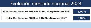 Las ventas de material continúan creciendo, pero a la baja