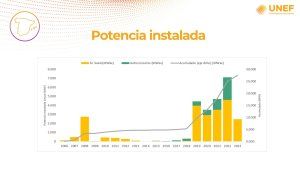 Datos sobre la potencia instalada