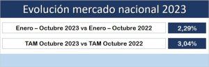 El crecimiento de las ventas del sector de material eléctrico se sitúa en el 2,29 %