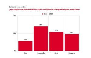 1 de cada 4 empresas ha sufrido impagos significativos durante 2023