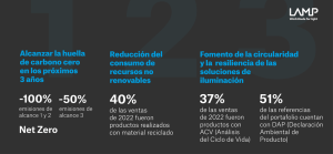 Lamp se compromete a alcanzar la neutralidad de carbono en 2025