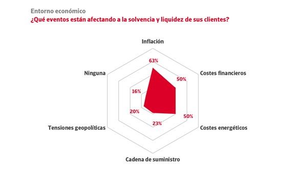 Eventos que afectan a la solvencia de los clientes