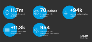 Lamp se compromete a alcanzar la neutralidad de carbono en 2025