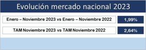 El sector crece un 1,99 % en los primeros 11 meses del año