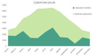 Cobertura solar de la instalación