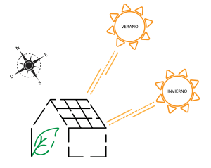 Posición del sol dependiendo de la época del año