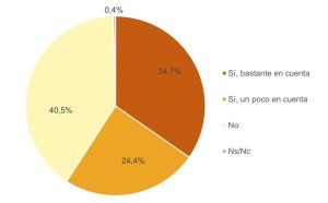 ¿Tiene en cuenta la diferencia de precios en distintas horas del día en sus hábitos de consumo? En porcentaje de hogares