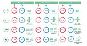 La bomba de calor es la medida más asequible y eficiente para aclimatar los hogares españoles