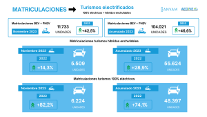 La movilidad eléctrica cerrará 2023 con 140.000 matriculaciones, un 39 % más 