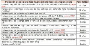 Inspecciones reglamentarias de ámbito periódico