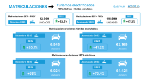 Matriculaciones de turismos electrificados