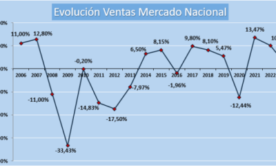 Evolución de las ventas de material eléctrico en el mercado nacional