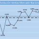 Evolución de las ventas de material eléctrico en el mercado nacional