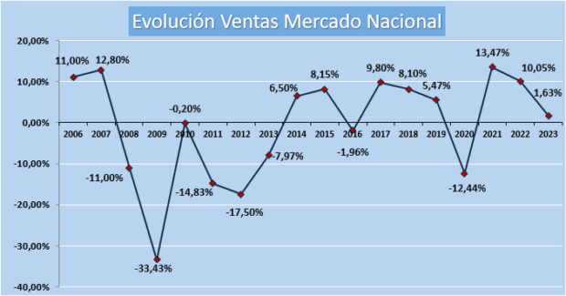 Evolución de las ventas de material eléctrico en el mercado nacional