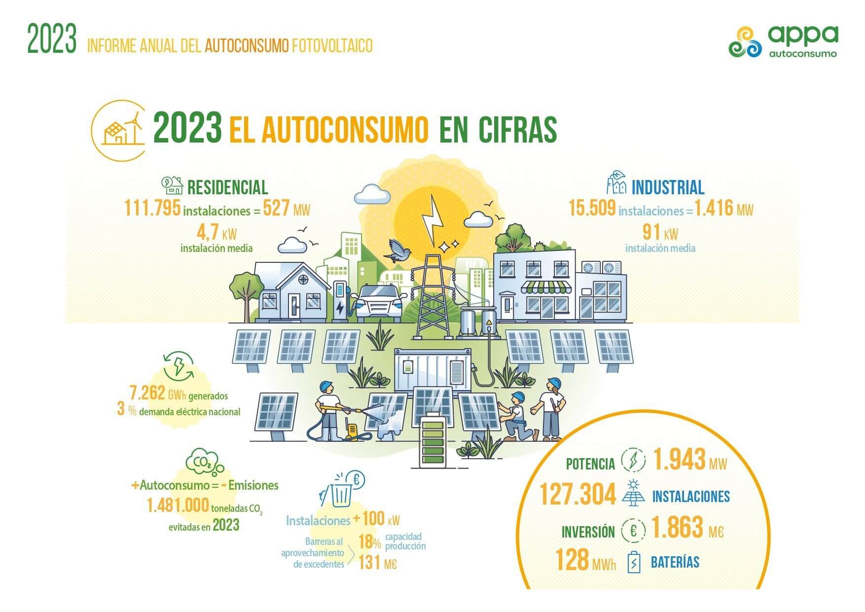 El 7 % de las viviendas unifamiliares y el 2 % de las empresas españolas ya tienen instalación de autoconsumo