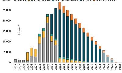 La deuda del sistema eléctrico se situó en 7.866 millones de euros en 2023, un 21,5 % menos que en 2022