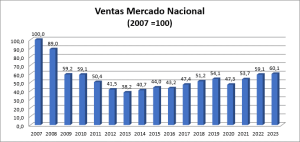 El sector del material eléctrico cierra 2023 con un crecimiento del 1,63 %