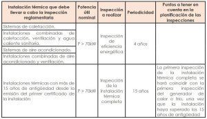 Inspecciones reglamentarias de ámbito periódico