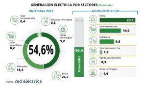 Generación de Energía Eléctrica por sectores