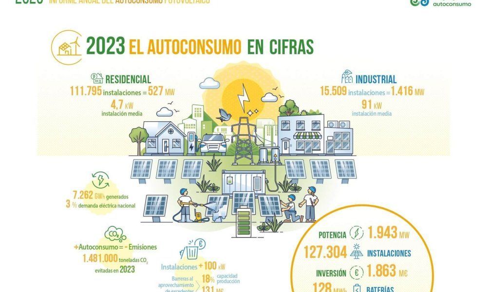 El 7 % de las viviendas unifamiliares y el 2 % de las empresas españolas ya tienen instalación de autoconsumo