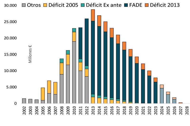 La deuda del sistema eléctrico se situó en 7.866 millones de euros en 2023, un 21,5 % menos que en 2022