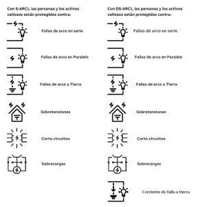 La protección contra arco eléctrico para minimizar el riesgo de incendios en edificios residenciales y comerciales