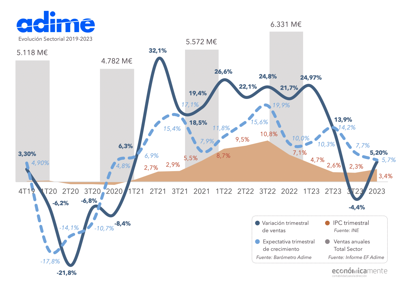 Un gráfico que detalla la evolución de la distribución de material en los últimos 5 años