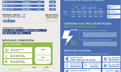 Los principales datos extraídos del Segundo Anuario de la Movilidad Eléctrica