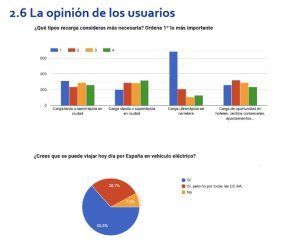 Los principales datos extraídos del Segundo Anuario de la Movilidad Eléctrica