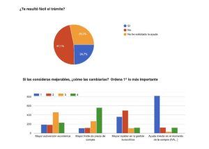 Datos de la encuesta a usuarios de la Movilidad Eléctrica