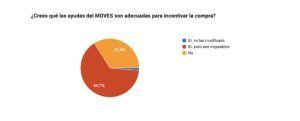 Datos de la encuesta a usuarios de la Movilidad Eléctrica