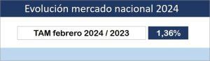 Las ventas de material eléctrico se mantienen en febrero